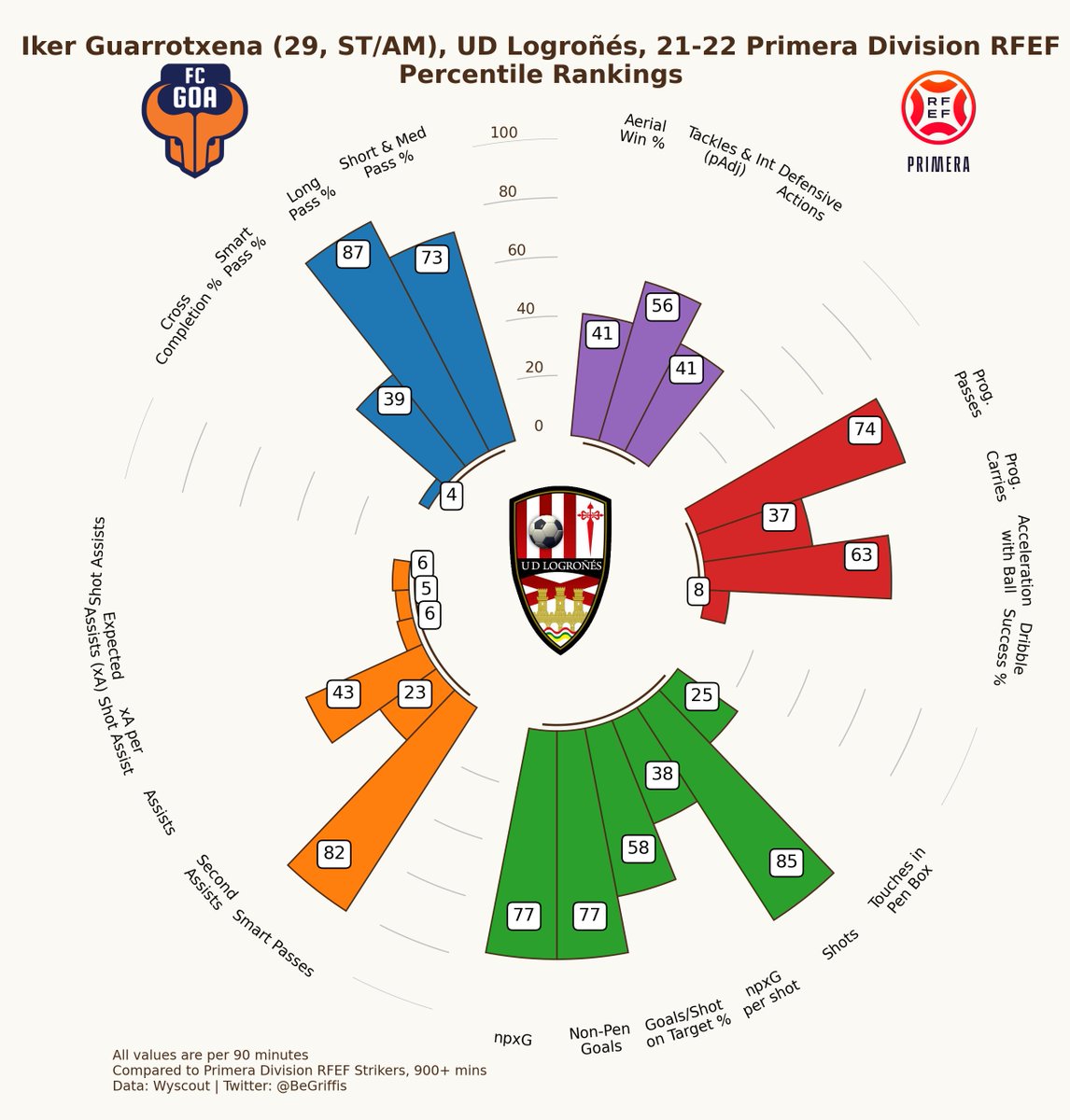 BeGriffis's tweet photo. Iker Guarrotxena 🇪🇸 UD Logroñés
Primera Division RFEF, 21/22

Recently transferred to FC Goa

#ForcaGoa #AmcheGaurs #GrifGraphs https://t.co/BgE28ZgqHO