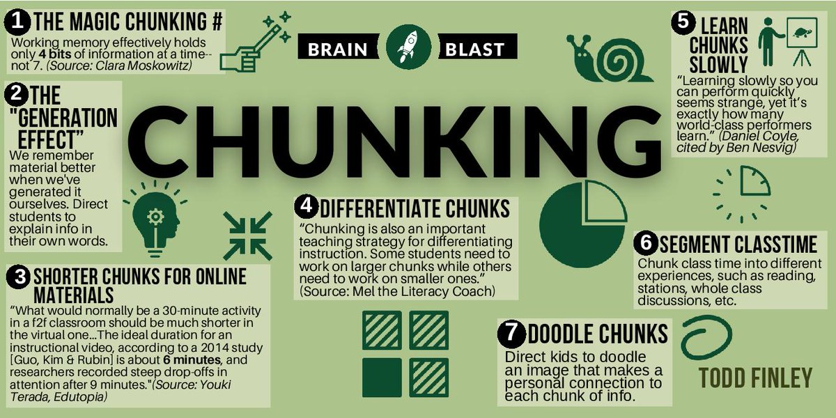 Brain Blast: CHUNKING | via <a href="/finleyt/">Todd Finley</a> 🚀🧠

#teaching #learning #edutwitter