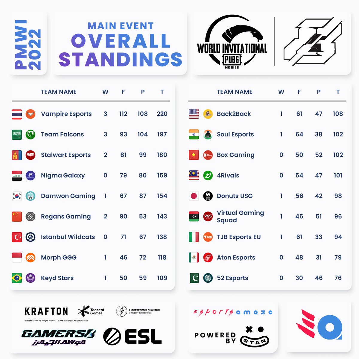 eSportsAmaze's tweet photo. PMWI 2022 - Main Event

Overall Standings 

#esportsamaze #NotJustAFan #Gamers8
#PUBGMESPORTS #2022PMWI #OWNTHECIRCLE #bgmiesports #esports #gaming #BGMI https://t.co/WSi8t5sqSu