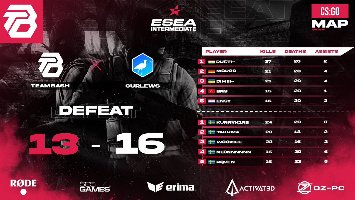 TeamBasH_Gaming's tweet photo. Knapp daneben ist auch vorbei!😢
Die ersten beiden Spieltage der ESEA Intermediate liefen für unser CS:GO Mainteam leider nicht ganz so wie erwartet!
Aber auch zwei Niederlagen halten uns nicht davon ab, weiterhin unser Bestes zu geben!
Nächstes Mal gibt's wieder den #bashwin 🔥 https://t.co/GZbWEYQ99M
