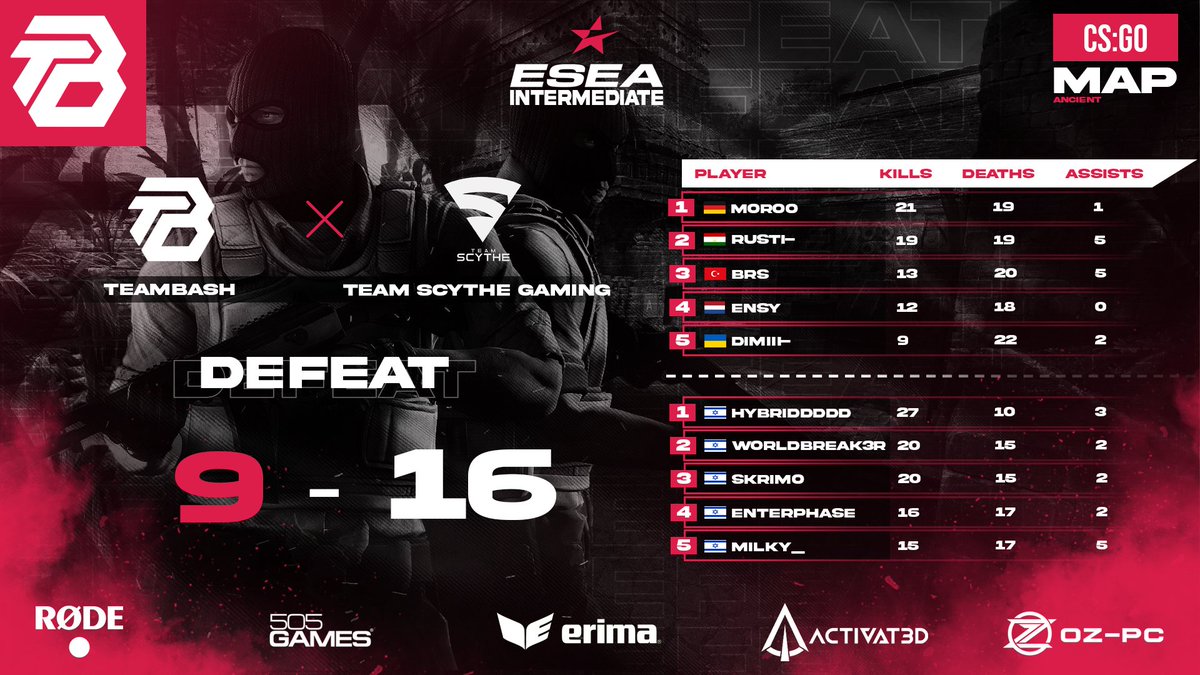 TeamBasH_Gaming's tweet photo. Knapp daneben ist auch vorbei!😢
Die ersten beiden Spieltage der ESEA Intermediate liefen für unser CS:GO Mainteam leider nicht ganz so wie erwartet!
Aber auch zwei Niederlagen halten uns nicht davon ab, weiterhin unser Bestes zu geben!
Nächstes Mal gibt's wieder den #bashwin 🔥 https://t.co/GZbWEYQ99M