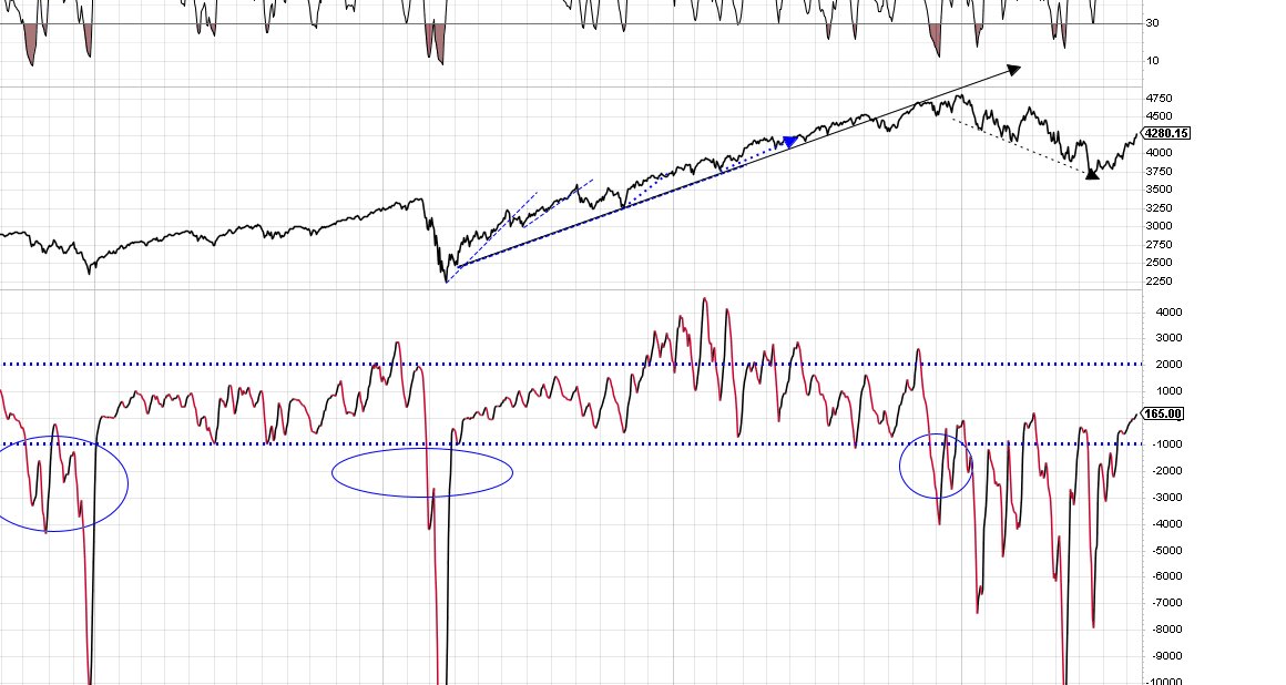 LASTCOKE1000's tweet image. US new highs vs lows... On any move down want to see that stabalize and stay in the box .. Showed this chart months ago right before THE MOVE DOWN..