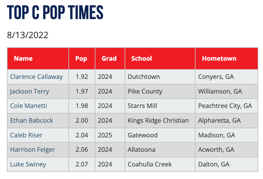 PGShowcases's tweet photo. Top C Pop Times from the 2022 Southeast Prospect Showcase #SEProspect

https://t.co/K4G3vpFuQe https://t.co/Nw7MMMNrQW