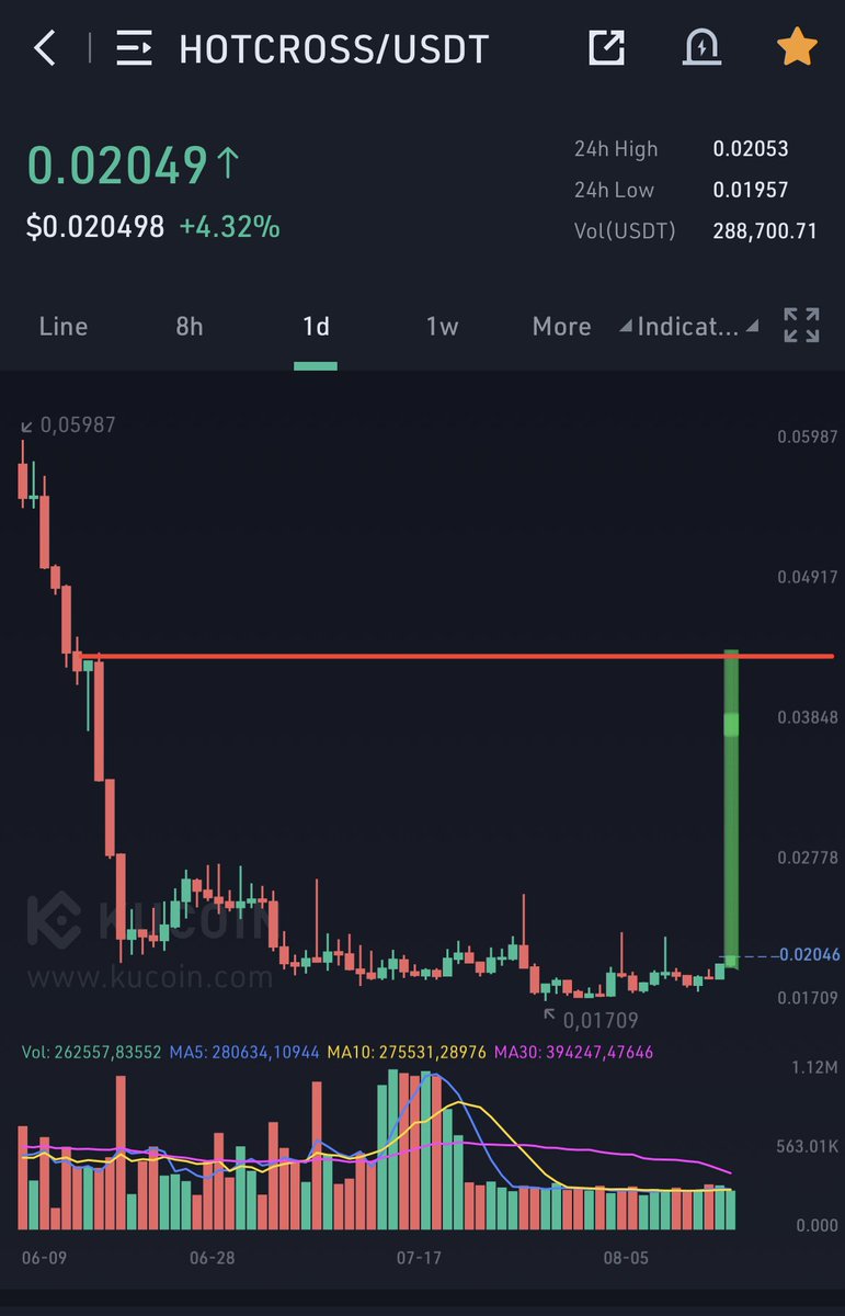 LowCapB's tweet photo. Hotcross looks ready for some moves like $vr and other gems 🚀 https://t.co/aM0zQJ0hjn