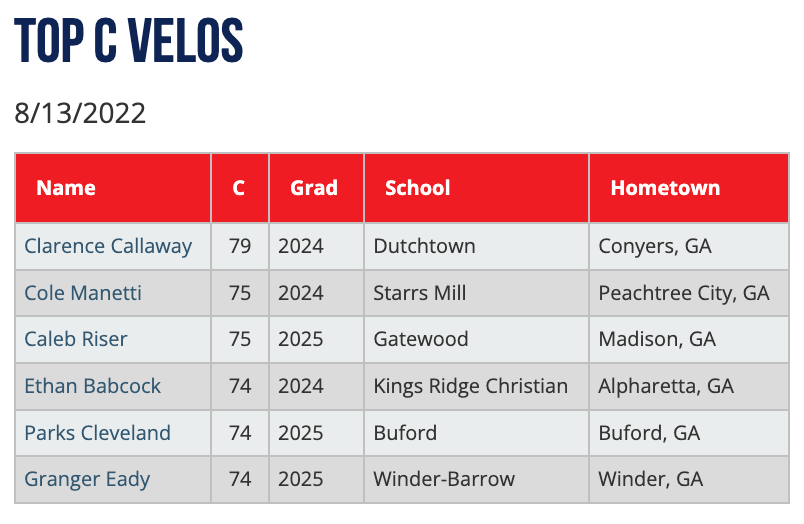 PGShowcases's tweet photo. Top C Velos from the 2022 Southeast Prospect Showcase #SEProspect

https://t.co/K4G3vpFuQe https://t.co/loNqURf3mn