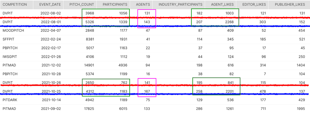 Frozley's tweet photo. It's finally time for #DVPit #Pitchstats. 🥳🎊🎉

I've created a number of new looks for this contest because the numbers surprised me in so many ways.

First up - Participation

In the image, we see both YA and Adult days compared against the last DVPit.

(check alt text) 👀 https://t.co/fppsxH8Bd2