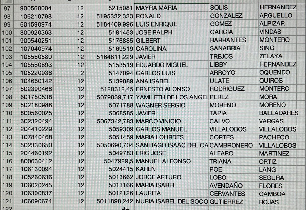 OttoGuevaraG's tweet photo. En la UCR, a finales del 2021, había 120 funcionarios con salarios brutos superiores a 5 millones; 151 con salarios entre 4 y 5 millones; 473 con salarios entre 3 y 4 millones. Sume además salario escolar, vacaciones de más de 15 días al año, jornadas laborales reducidas, etc https://t.co/QSjdlC6dfi