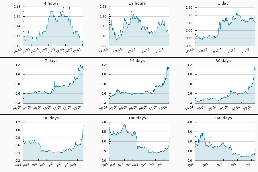 PumpDumpAlert's tweet photo. 🔴 DUMP #FLUX from 1.2 to 1.1 #USDT = -8.09 %
Cryptocurrency Change Value
4h (1.12) = -1.79%
24h (0.952) = 15.55%
7d (0.609) = 80.62%
30d (0.445) = 147.19%
90d (0.713) = 54.28%
360d (1.83) = -39.89%
#FluxProtocol #dump #Binance #zero1_flux #token #FLUXUSDT https://t.co/O5m42L1vwl