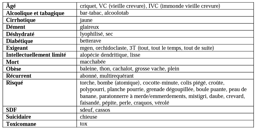 MathieuAvanzi's tweet photo. [TW argot] Comment les médecins parlent de leurs patients ? Une terrible enquête sur l'argot des médecins (référence dans le tweet en-dessous). Y a aussi sur les fonctions : bitologue, trouducologue, sage-pouffes, glaireux (gynéco) https://t.co/JunEQtyRs0