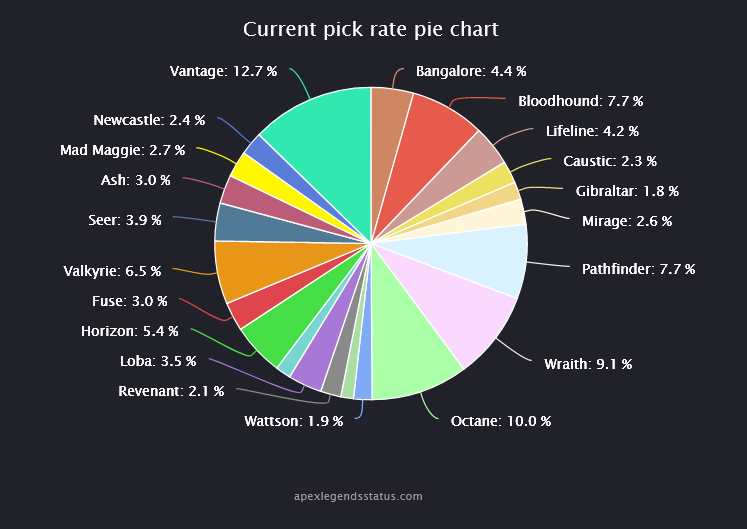 _ApexStatus's tweet photo. Vantage pick rate keeps increasing, now at 12.8% 🤯 https://t.co/4Ss93jsd9S