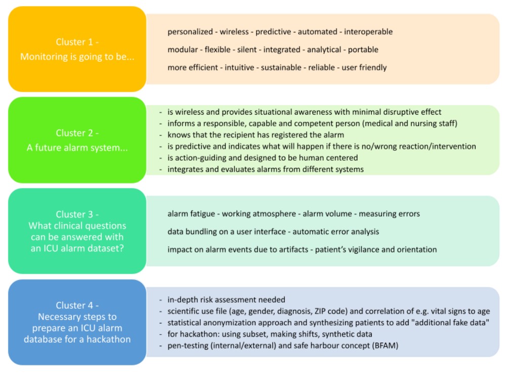 Read up on the proceedings of our Charité Pre-Hackathon "Challenges in Patient Monitoring and Alarm Management": bit.ly/3C4cpNf.
 #patientmonitoring #pmroundtable2022