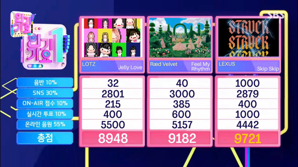 SBSMIPOP's tweet photo. <인기가요마이>
#Ep5

[MC Felix🍀, Yurina🌸, Holland☘️]
- It’s time to see the inki chart winner between @LOTZ_MAM, @RAEDVELVETsmyg and @Lexus_KnQ. And the winner of todays INKIGAYOMI is… https://t.co/2Z4J2V4BUw