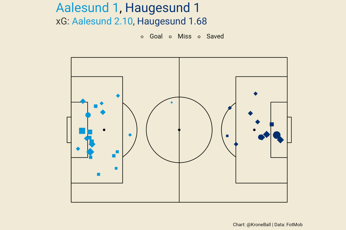 xG timeline and shot map for <a href="/FKHaugesund/">FK Haugesund</a>'s win over <a href="/AalesundsFK/">Aalesunds Fotballklubb</a>. An injury time winner gets Haugesund all 3 points in a back and forth match. #eliterserien