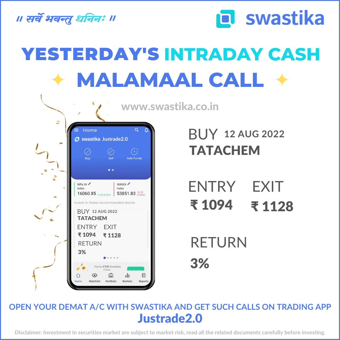 SwastikaInvest's tweet photo. With a 3 % return, yesterday's Intraday Cash #Tatchem call rocked.🤑
Open your #Demat & #Trading account now:https://t.co/dbIyVrIEey
📞 0120-4400789
🌐 https://t.co/nN7Ms5yaTX
📱 Android : https://t.co/2CVpZT7PjS
📱 iOS : https://t.co/k3XdaYfbWP
#stockmarkettrading #Swastika https://t.co/2fmKqpr93I