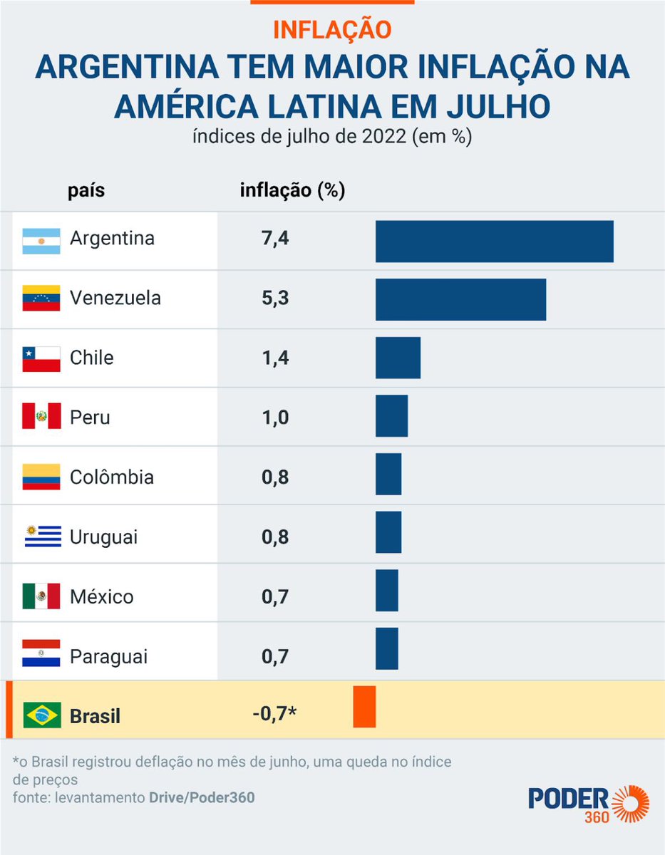 ASachsida's tweet image. Bom sábado!!! Passando só pra lembrar que nesse ano a inflação no Brasil será uma das MENORES DO MUNDO, menor que nos Estados Unidos, Alemanha e Inglaterra. Abaixo veja a situação de nossos vizinhos sul-americanos. Brasil porto seguro do investimento.