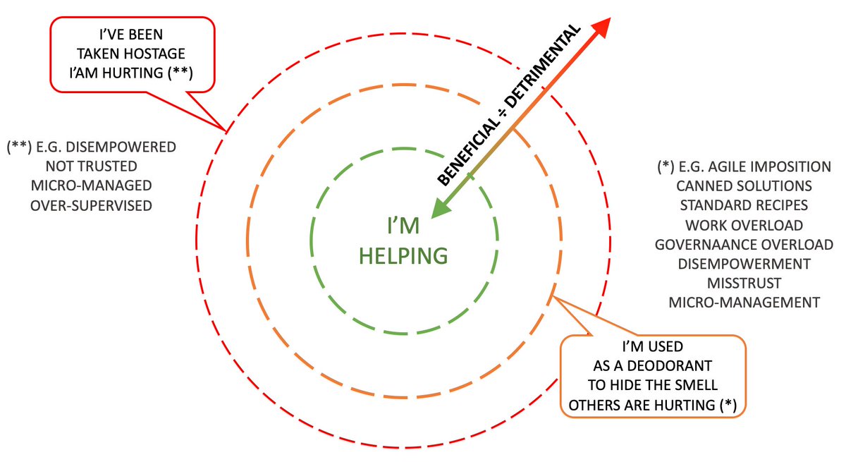 lukadotnet's tweet photo. 🧶Dear change agent (Scrum Master,Coach,Advisor,...) do you know where your clients relationship stand on the beneficial÷detrimental spectrum? Which boundaries do you monitor? What do you do when you cross one?

#NoImposition #NoCannedSolutions
#NoStandardRecipes #BackToGoodAgile https://t.co/Y2lWfk2SOz