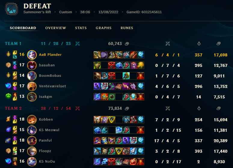 Plander (@plander132) on Twitter photo And that concludes the split with AaB... A bit disappointing to lose like this in play offs:/ Ggs and good luck to <a href="/karolinerna/">Karolinerna</a>. Happy to have played a split with <a href="/Isak_gm/">Isak Gaardsted Møller</a> in the botlane and experience our growth together. Thanks to the rest of the team as well and coach/manager And that concludes the split with AaB... A bit disappointing to lose like this in play offs:/ Ggs and good luck to <a href="/karolinerna/">Karolinerna</a>. Happy to have played a split with <a href="/Isak_gm/">Isak Gaardsted Møller</a> in the botlane and experience our growth together. Thanks to the rest of the team as well and coach/manager