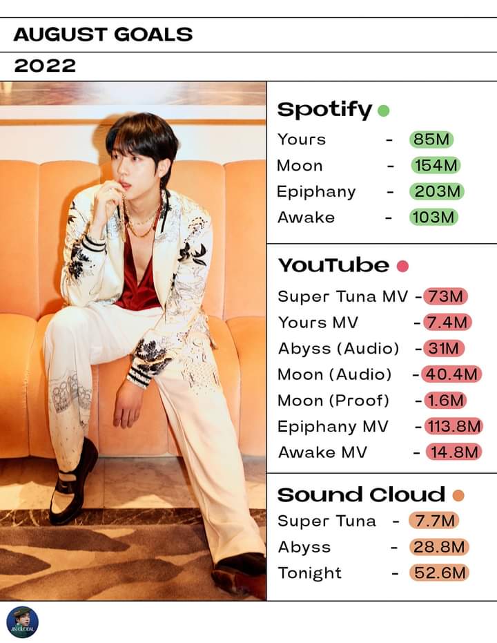 singerksjn's tweet photo. por favor DIFUNDAN las metas de Jin para este mes de agosto, recuerden que 'yours' es el ÚNICO OST que aún no llega a los 100M y está a 16.8M  de reproducciones en Spotify, recuerden que salió hace más de ocho meses! https://t.co/pCClvhSzEL