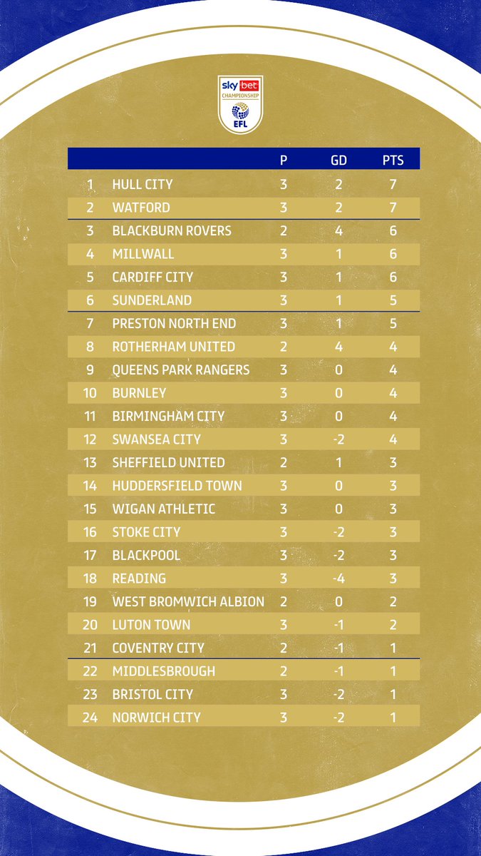 SkyBetChamp's tweet photo. 📈 How does that look, @HullCity fans?

#EFL | #SkyBetChampionship https://t.co/Ngp95V5RsY