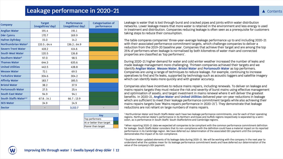 Feargal_Sharkey's tweet image. Hi @DavidLammy @LBC @Ofwat leakage data attached. Actually water companies leak 3.112 billion litres per day enough to supply almost 22 million people with the daily water needs (142 lpp)

In meantime water companies have also paid out over £72bn in dividends.

Hope this helps.