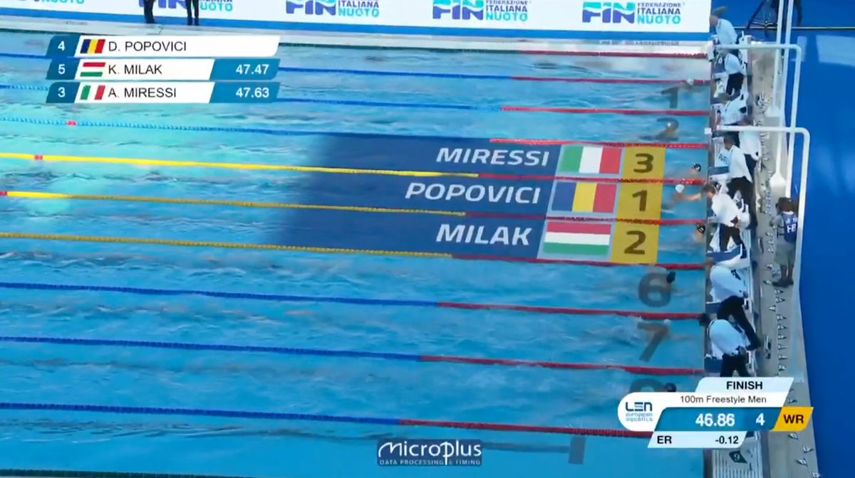 DOWN GOES CIELO!!! David Popovici just broke the WORLD RECORD in the 100 freestyle with a 46.86!!!