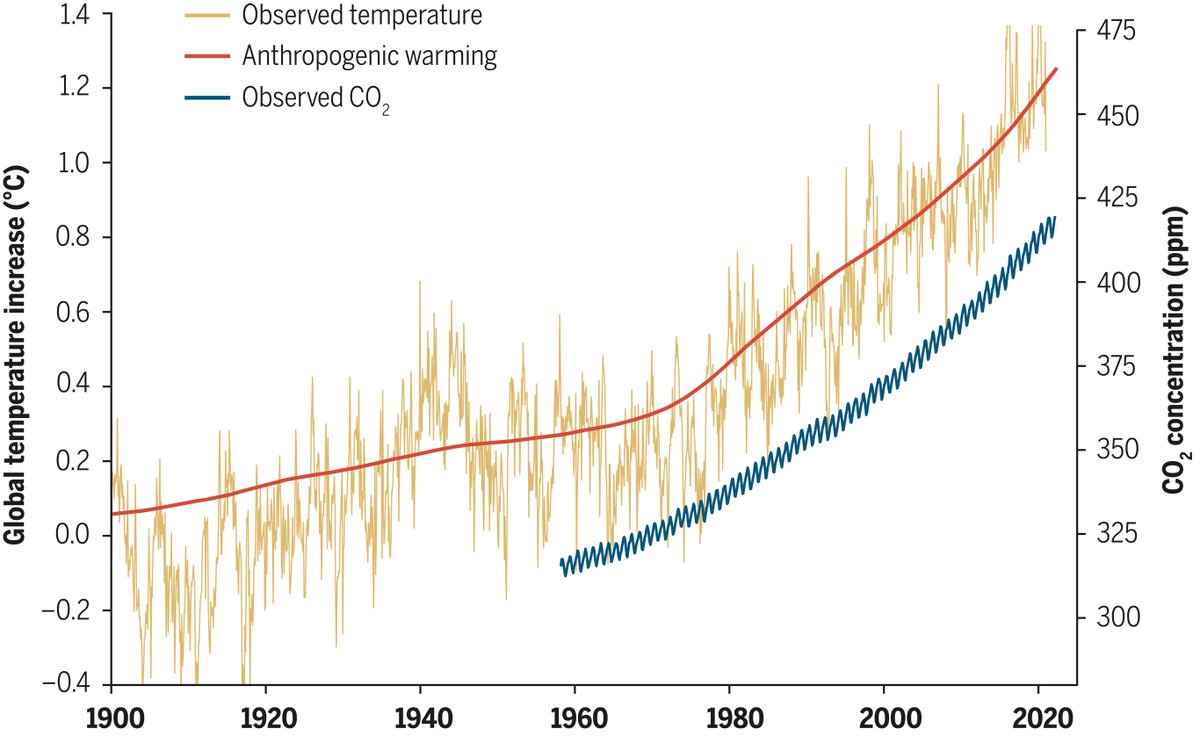 Nations worldwide are falling short of meeting the 2015 Paris Agreement’s goals of limiting global warming to 1.5°C, according to a recent #ScienceReview. Current data suggests that we will exceed this limit within the coming decade. fcld.ly/0t7q5rm