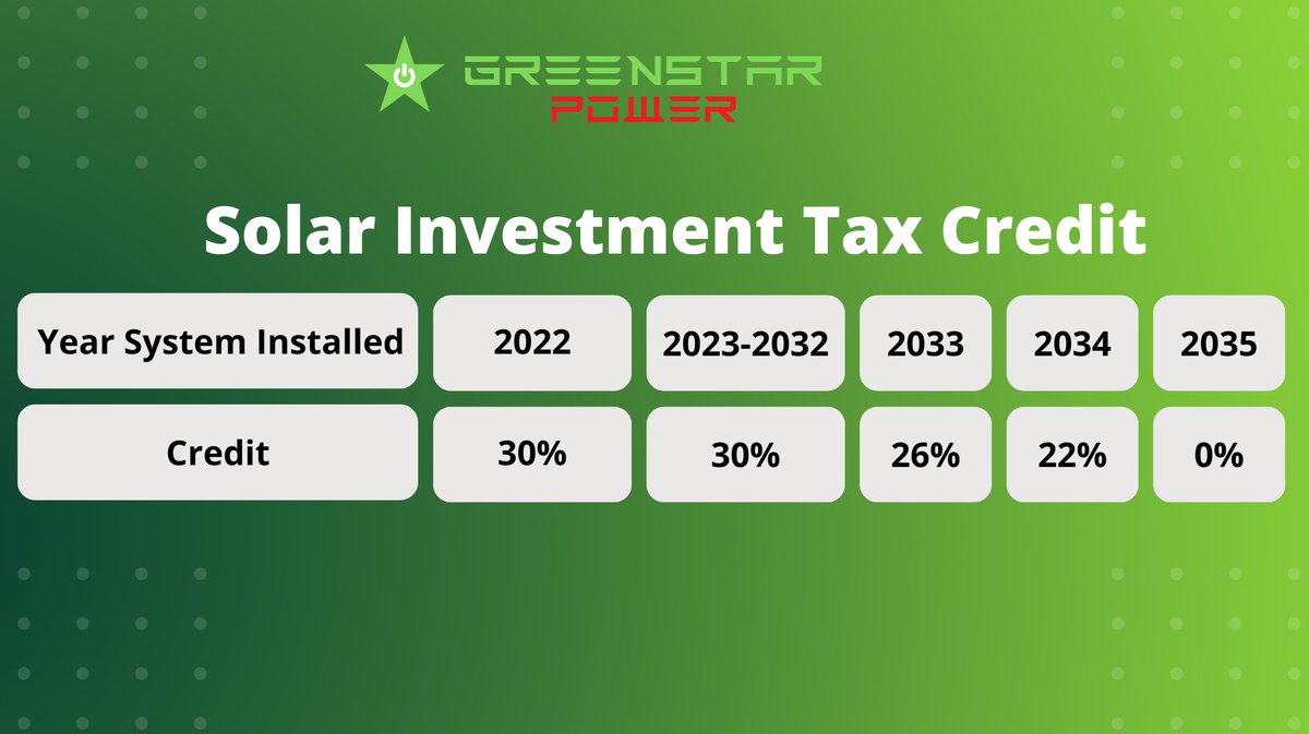 GreenstarPower's tweet photo. Great News! Congress has passed the Inflation Reduction Act that raises the solar tax credit to 30% for the next ten years!! This is great news for homeowners and the future of solar energy! https://t.co/SonzmPXZ85