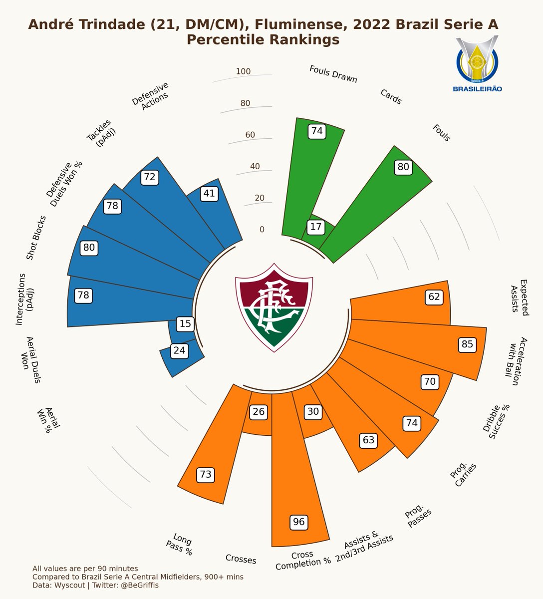 BeGriffis's tweet photo. André Trindade 🇧🇷 Fluminense
Brasileirão, 2022

#CampeonatoDoBrasileiro #Fluminense #GrifGraphs https://t.co/PylGUeoJZd