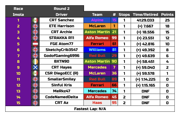 PhoenixRSF1's tweet photo. Here are the results from round 2 of prs at Imola 🇮🇹

In division 1 it was @CRT_Sanchez who took the victory
🥇@CRT_Sanchez 
🥈@jharrison6188 
🥉@archiemart1n 

Division 2 saw @Kislesko0317 take the flag first after a close battle 
🥇@Kislesko0317 
🥈@WRL_Xottic 
🥉F1XLGunhead https://t.co/PZLASV3GEQ