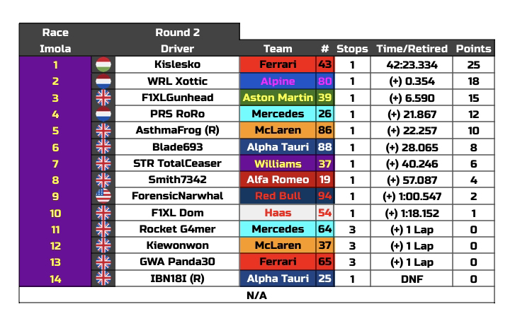 Here are the results from round 2 of prs at Imola 🇮🇹

In division 1 it was @CRT_Sanchez who took the victory
🥇@CRT_Sanchez 
🥈<a href="/jharrison6188/">TIR Harrison</a> 
🥉<a href="/archiemart1n/">️️ ️️ ️️️️ ️️ ️️️️ ️️ ️️🦈</a> 

Division 2 saw <a href="/Kislesko0317/">Kislesko | 🇭🇺 | 6x 🥈, 1x 🥉</a> take the flag first after a close battle 
🥇<a href="/Kislesko0317/">Kislesko | 🇭🇺 | 6x 🥈, 1x 🥉</a> 
🥈<a href="/WRL_Xottic/">Xottic</a> 
🥉F1XLGunhead