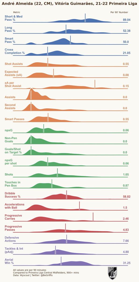 BeGriffis's tweet photo. André Almeida 🇵🇹 Vitória SC
Primeira Liga, 21/22

#Conquistadores #LigaPortugal #GrifGraphs https://t.co/zZAmBFQFYw