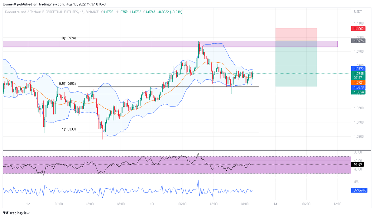 #MANA mum kapanışıyla short denenebilir.
#BTC #USDTether #Binance #Decentraland