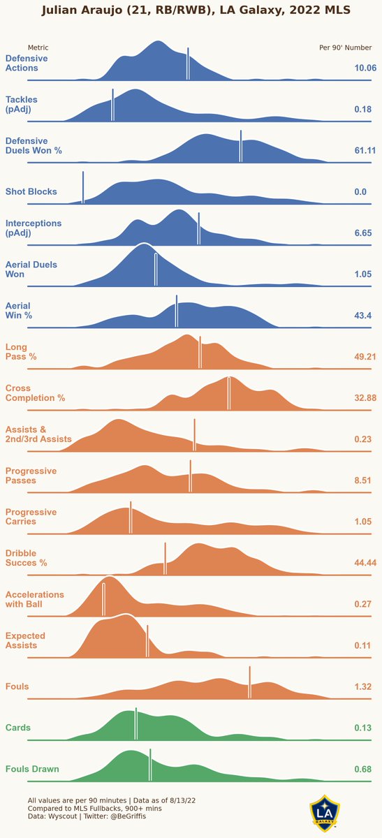 BeGriffis's tweet photo. Julian Araujo 🇲🇽 LA Galaxy
MLS, 2022

#MLS #LAGalaxy #GrifGraphs https://t.co/B0YmTbT5h3