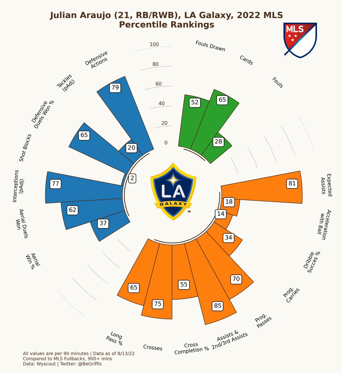 BeGriffis's tweet photo. Julian Araujo 🇲🇽 LA Galaxy
MLS, 2022

#MLS #LAGalaxy #GrifGraphs https://t.co/B0YmTbT5h3