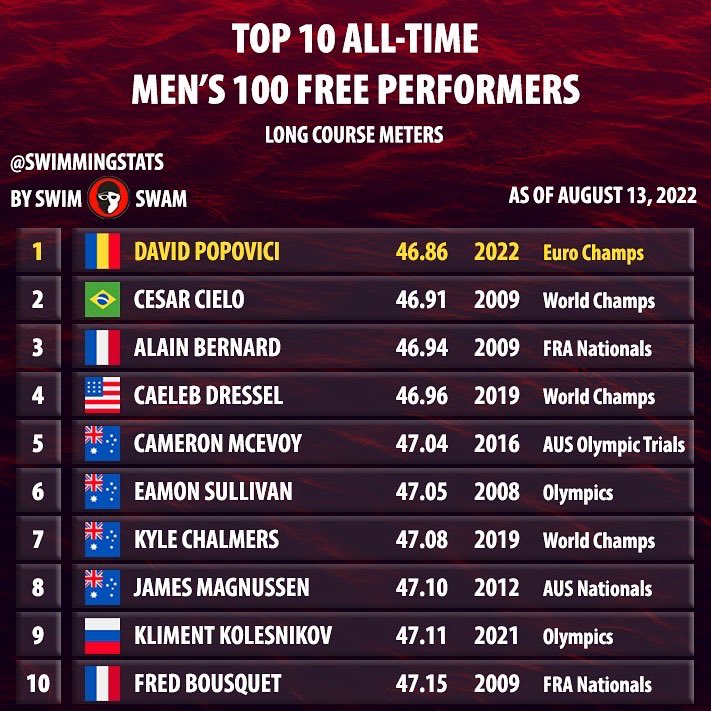 During the third day of the 2022 European Championships in Rome, the men’s 100 free world record has finally been broken! Long standing world record by Cesar Cielo from 2009 World Championships was cracked by 17-year-old David Popovici with a 46.86.