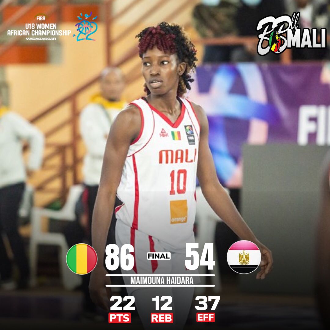 bballmali's tweet photo. 🏀 #FIBAU18Africa filles :   FINALE 

Le Mali 🇲🇱 est Champion d'Afrique U18 2022. 
Le Mali remporte son 
8ème titre continentale du  championnat d'Afrique U18 Filles.

🏆 - 2022
🏆 - 2018
🏆 - 2016
🏆 - 2014
🏆 - 2008
🏆 - 2006
🏆 - 2000
🏆 - 1996 

 #BBALLMALI #AfrobasketU18 https://t.co/oNCn2Enmza