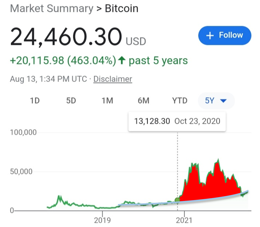 HalSnarr's tweet photo. During year 1 of the pandemic, Trump, @DNC & @GOP agreed on trillions in #covid relief. The next year, @POTUS & @DNC agreed to spend trillions more. Both were passed since #theFed always prints the money needed to paper over #BudgetDeficits. The red area shows its effect on #BTC https://t.co/LwT8yMiszS