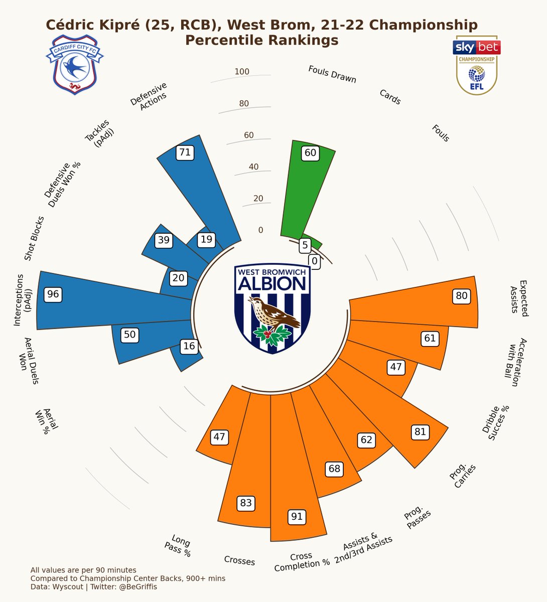 BeGriffis's tweet photo. Cédric Kipré 🇨🇮 West Brom
Championship, 21/22

Currently with Cardiff City

#Championship #CityAsOne #CardiffCity #GrifGraphs https://t.co/bDU2KpJKTV