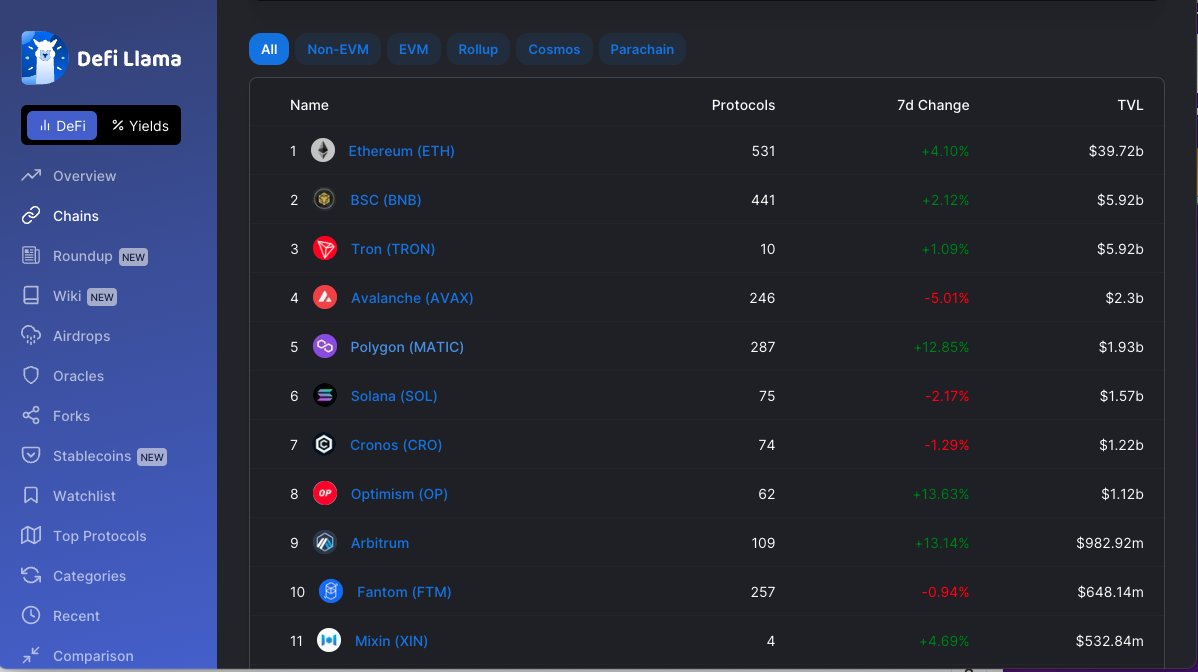 . <a href="/0xPolygon/">Polygon</a> just flipped <a href="/solana/">Solana</a> wrt to TVL on <a href="/DefiLlama/">DefiLlama.com</a>.

Though I still strongly feel, TVL is not the right metrics to calculate the success of a chain. It's the fees paying users of the chain. 

<a href="/0xPolygon/">Polygon</a> already winning in that game.