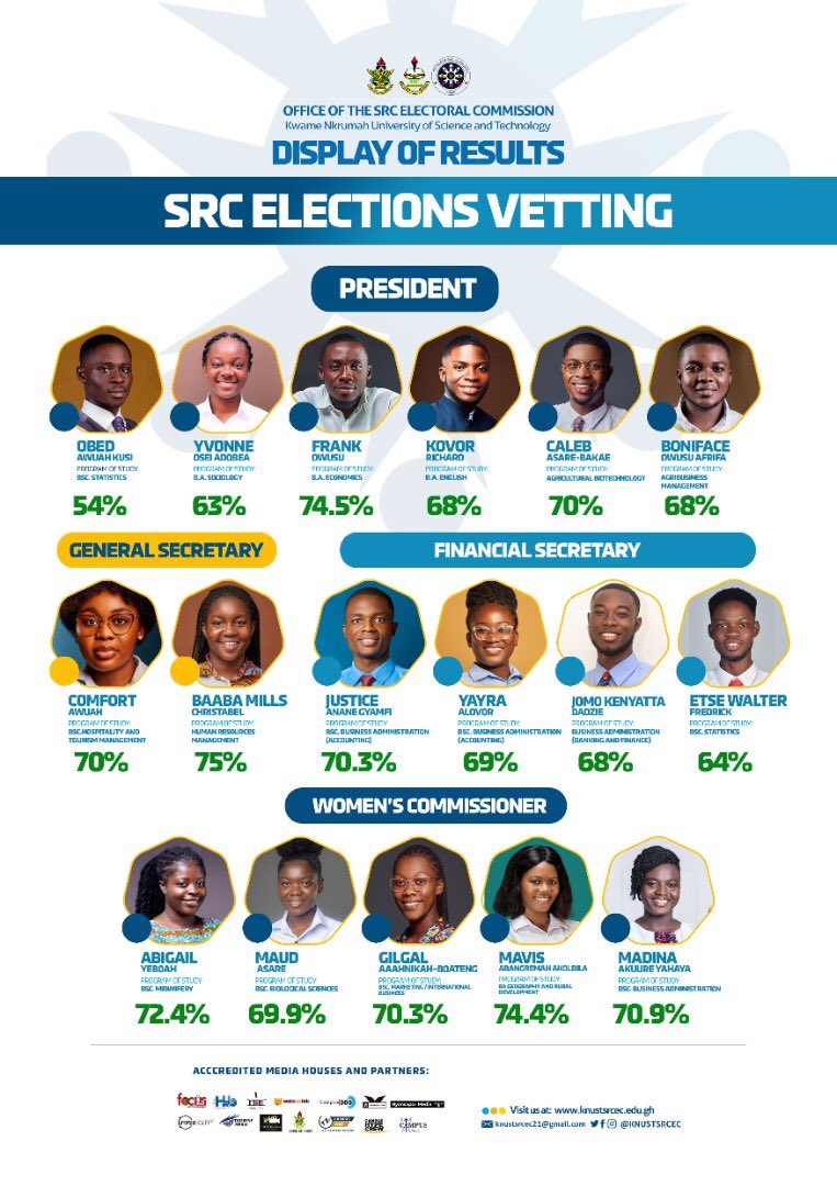 watsuptek's tweet photo. 📍📍SRC ELECTIONS📍📍
True to their word, the KNUST SRC EC[@KNUSTSRCEC] has released the vetting results on the day of vetting. Baaba Mills recorded the highest percentage score.

#KNUSTDecides 
#ElectionCorner22 
#WatsuptekReport https://t.co/E750wl8L5R