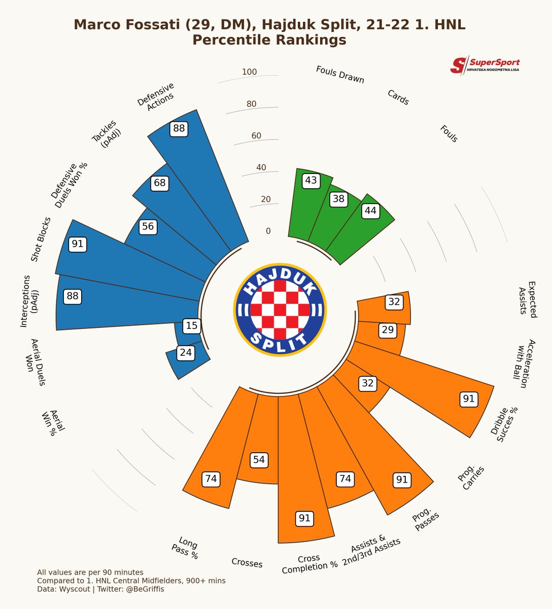 BeGriffis's tweet photo. Marco Fossati 🇮🇹 Hajduk Split
1. HNL, 21/22

#Hajduk #SuperSportHNL #GrifGraphs https://t.co/9wNqCRgGNN