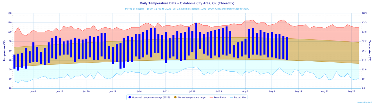NWSNorman's tweet photo. Looking down memory lane, this summer has generally been above average...with a brief respite toward the end of July. After a few more warm days, it looks like we may see a somewhat cooler end to the summer. #okwx #texomawx https://t.co/NGvzi3AUIM