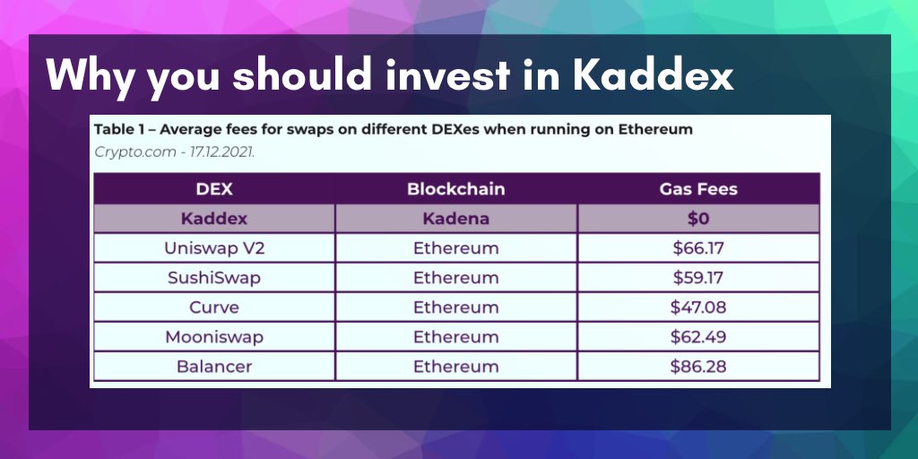 Robertmindset's tweet image. Kaddex $KDX is a gas free DEX with competitive advantages:

✅ No gas costs
✅ No gas prioritization
✅ Lightning-fast trades
✅ PoW security
✅ Infinitely scalable
✅ No VC investors involved
✅ Liquidity mining 2.0
✅ Run by a DAO

$KDA $ETH $UNI $CAKE $BNB $BTC $SOL $CRV $DODO