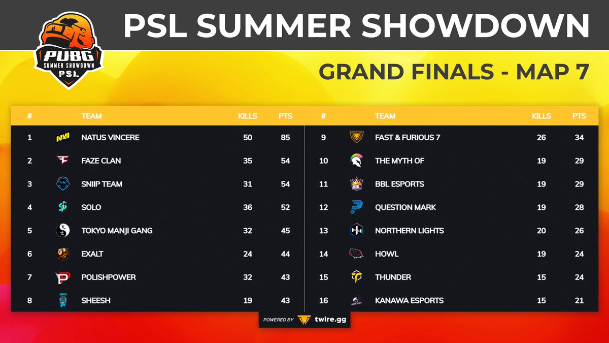 PSL_PUBG's tweet photo. PSL SUMMER SHOWDOWN - MAP 7
We have our first SHEESH moment of the weekend! Sheesh takes 8 kill Chicken Dinner and are now part of the top-8.
PSL Day 2 is live now on https://t.co/NyWx8nH1NR
#PSLSummerShowdown #PUBGEsports https://t.co/58zdAjVnn3
