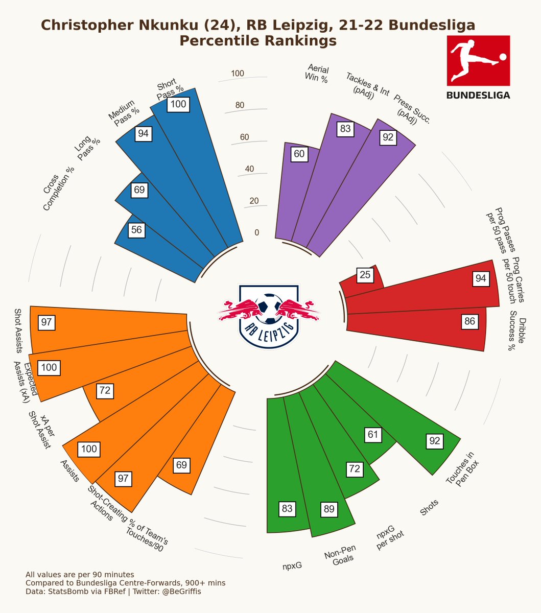 BeGriffis's tweet photo. Christopher Nkunku 🇫🇷 RB Leipzig
1. Bundesliga, 21/22

#RBL #Bundesliga #GrifGraphs https://t.co/e2ceiEb4Yg