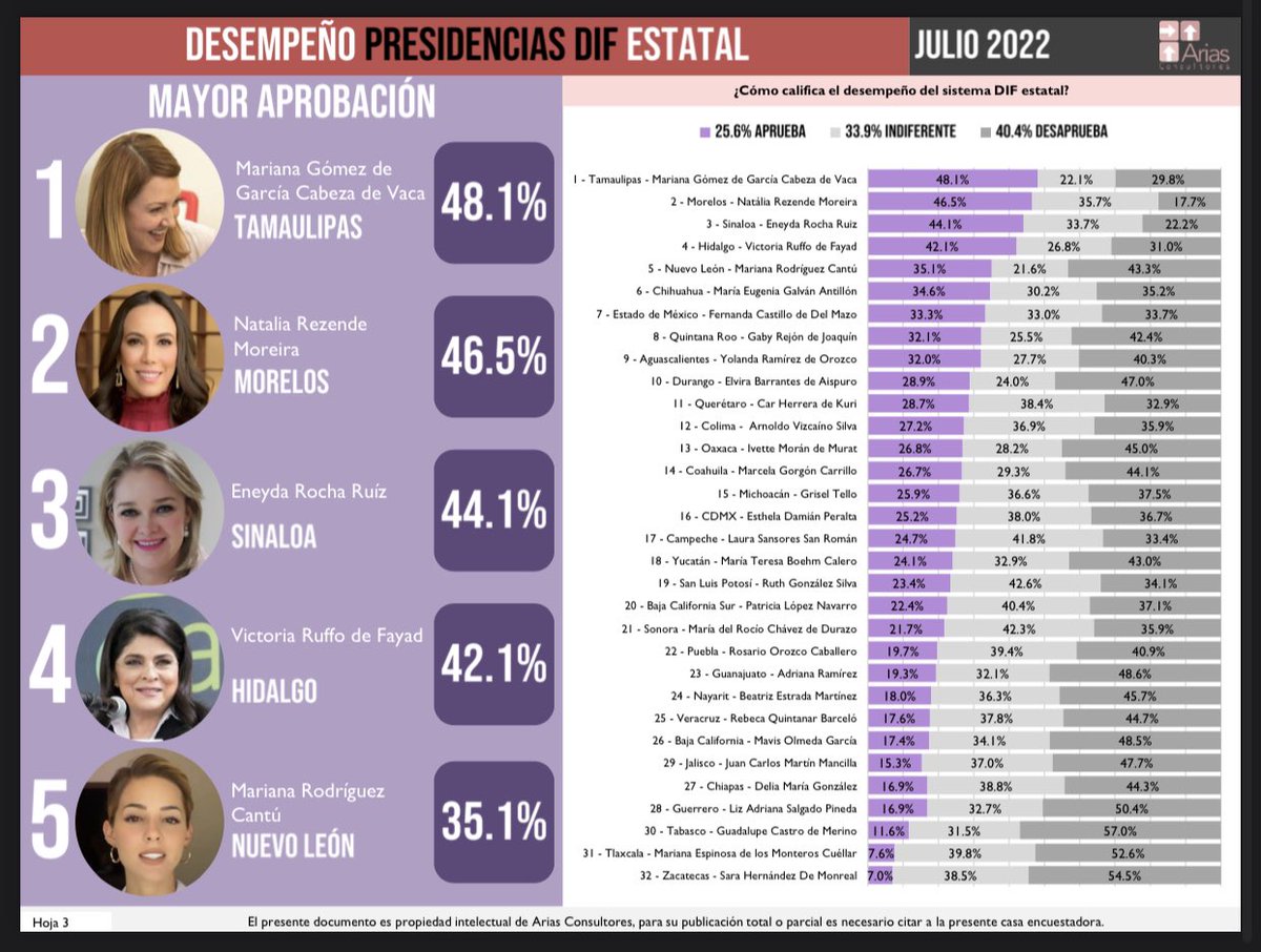 Gracias a las y los tamaulipecos por su confianza y cariño que le brindan a nuestra Presidenta del #DIFTam Mariana Gómez de García Cabeza de Vaca, reafirmamos su compromiso de seguir trabajando por las familias de #Tamaulipas hasta el último día de la administración estatal