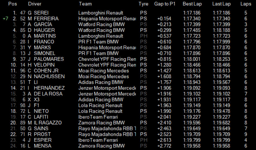 LTFGPSeries's tweet image. 🏁Q1🏁

ELIMINADOS:

P19: @LatifiArmy 
P20: @Ferrarineta_ 
P21: @schlussel2003 
P22: @TitoRitzF1 
P23: @EspierF1 
P24: @M16Luca