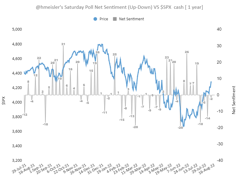 Pointedmacro's tweet photo. @hmeisler 1.Sat poll Net Sentiment(⬆️-⬇️%) vs $SPX [ 1 yr ].

2. Recent $SPX  vs Net sentiment( in grey)  vs  100 handle move: larger Green bars🟩 for direction of  actual 100 point  by next week.  If happens later, direction  by smaller Orange bars🟧 https://t.co/iTBuxhV7zP