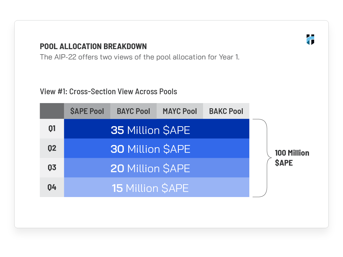 ApeCoin Staking: Quarterly Rewards Across All Four Pools