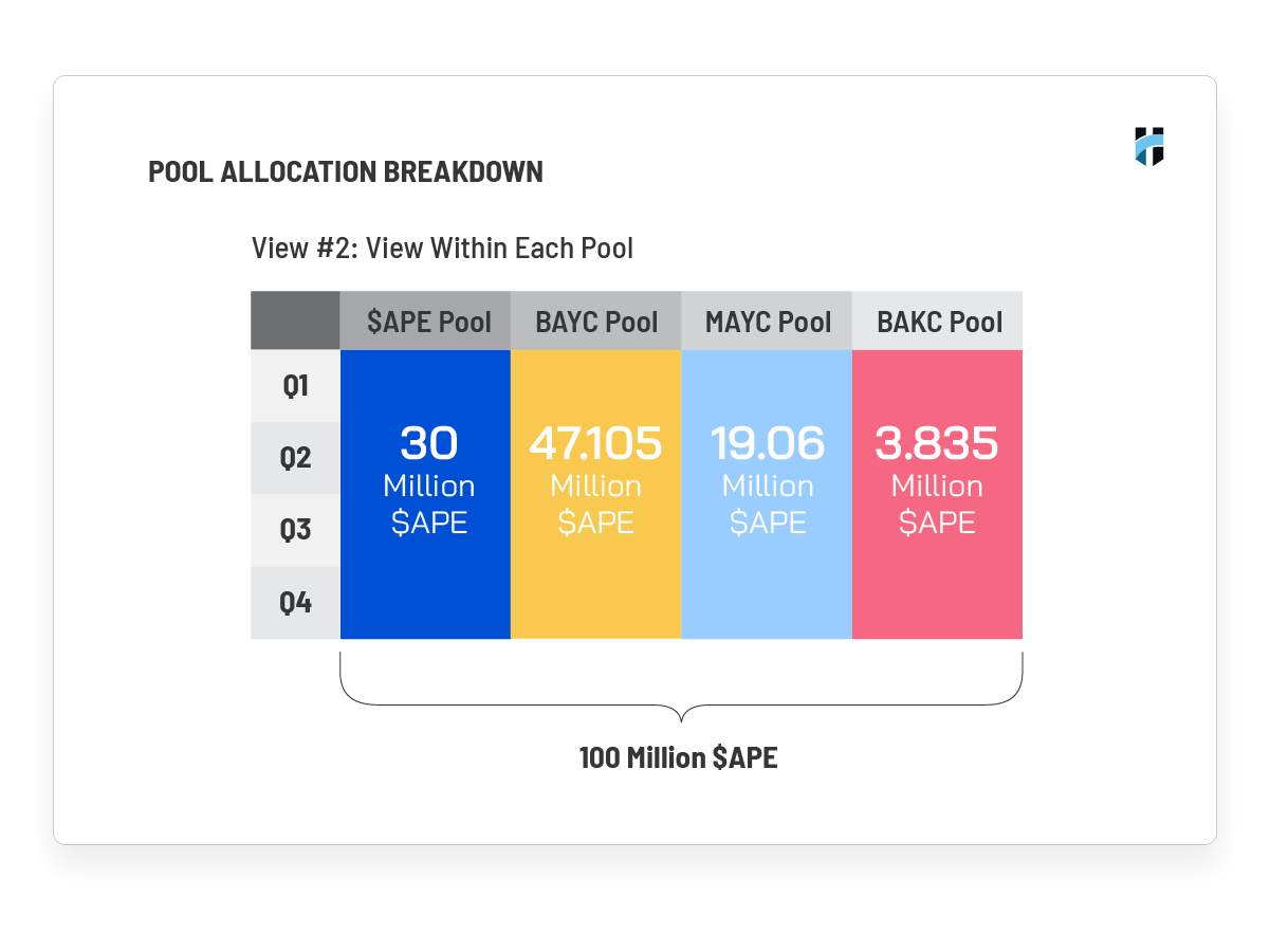 ApeCoin Staking: Per-Pool Allocation for First Year